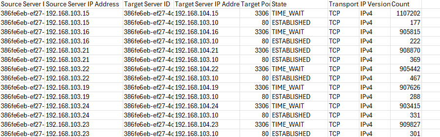 A CSV file with various columns included Source Server IP Address, Target Server IP Address, Target Port, State, Transport, IP Version, and Count
