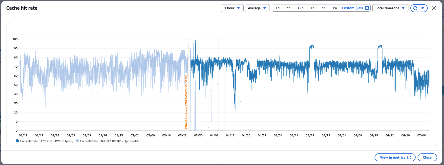 CloudWatch chart comparing cache hit rates before and after modernization, showing improvement from variable 40-80% range in legacy system to consistent 60-80% performance after March 25, 2023 deployment