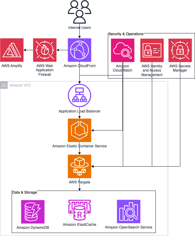 Architecture diagram showing Bizrate's modernized AWS infrastructure with Internet users connecting through AWS Amplify and Web Application Firewall to Amazon CloudFront CDN, then flowing through Application Load Balancer to Amazon ECS with AWS Fargate containers, integrated with security services (CloudWatch, IAM, Secrets Manager) and data storage layer (DynamoDB, ElastiCache, OpenSearch Service)