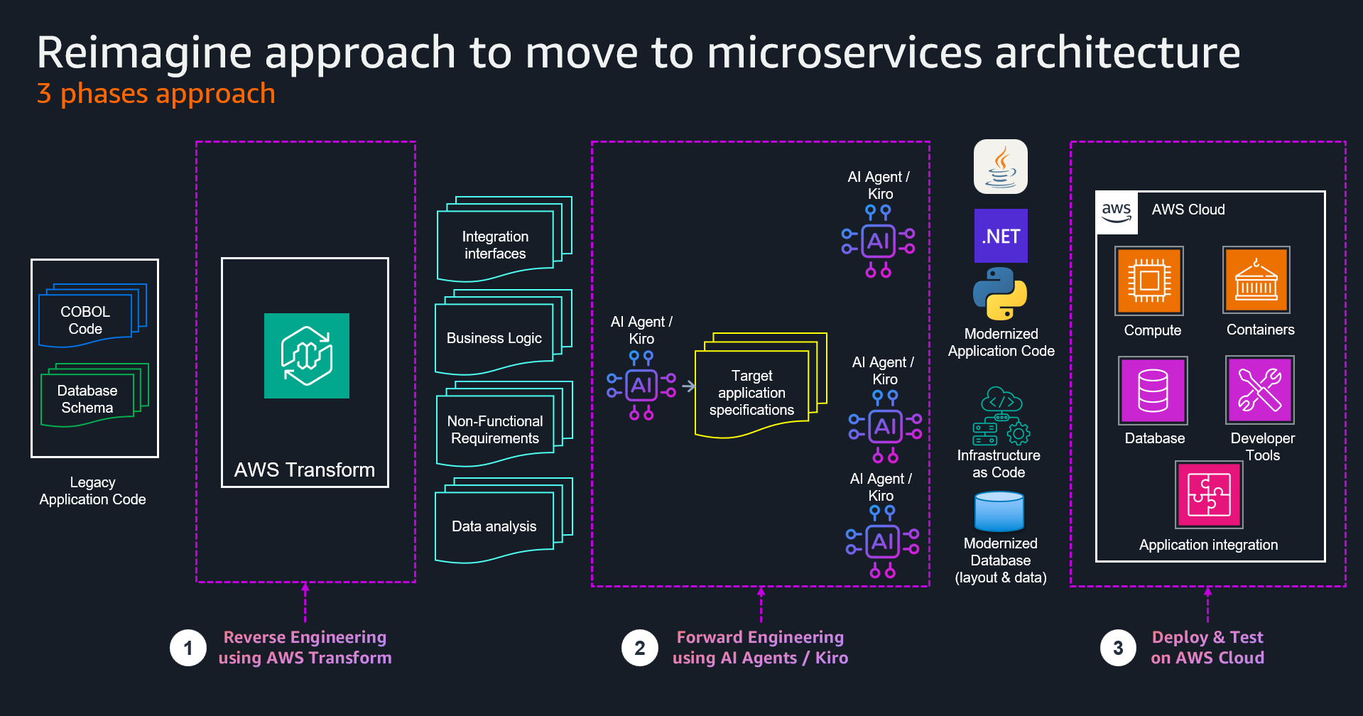 Reimagine, a three-phase modernization approach
