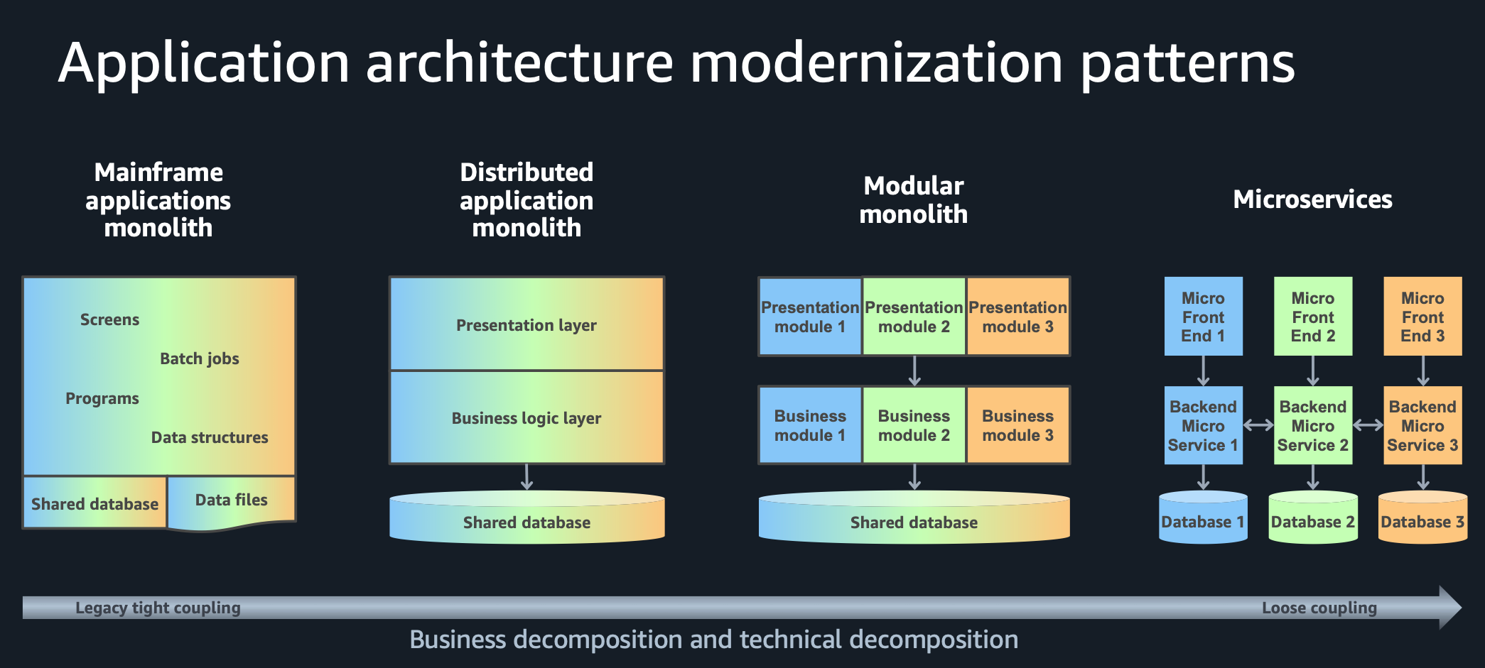 Domain (business or technical) decomposition and modernization patterns