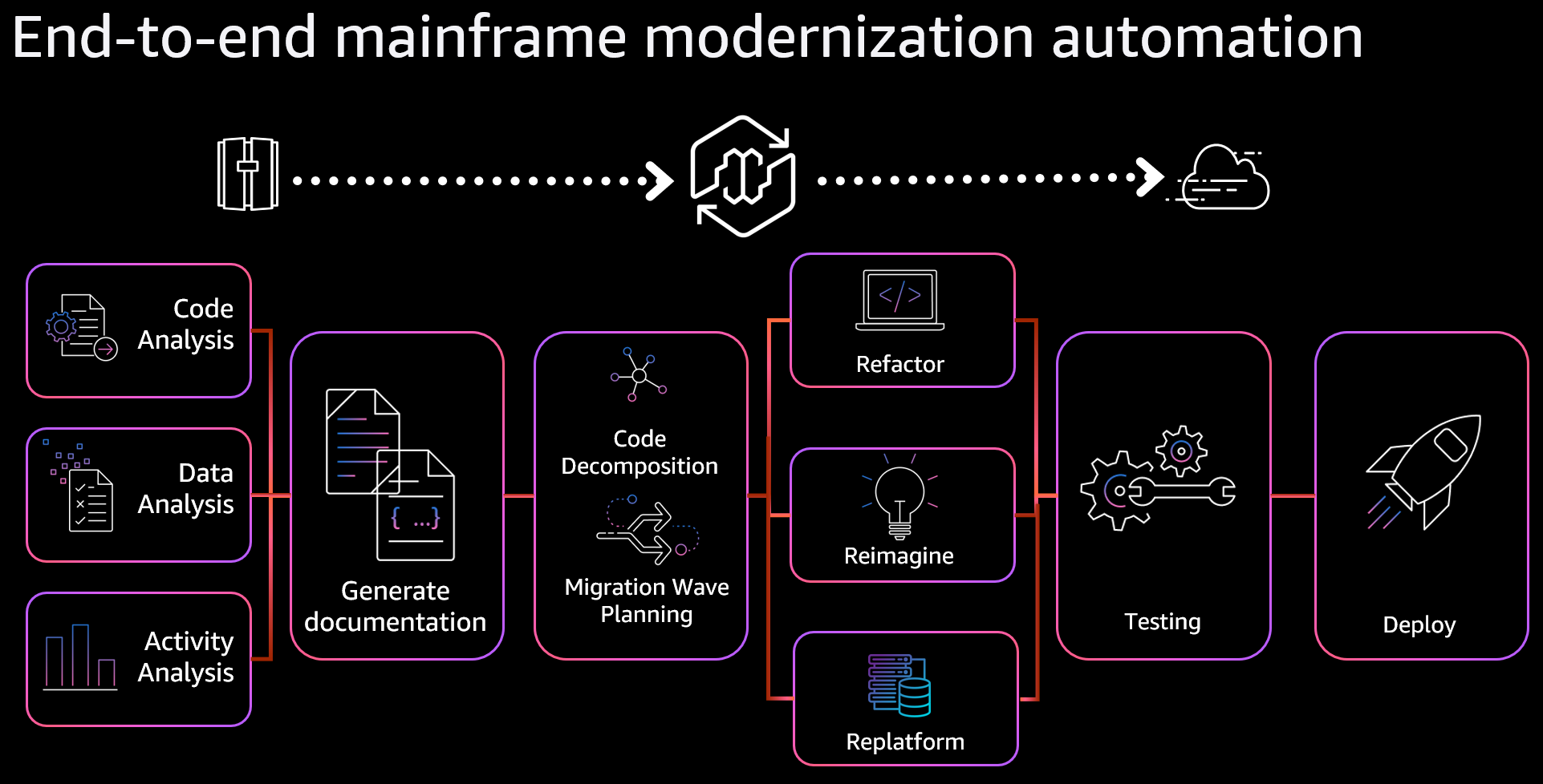 AWS Transform supports multiple modernization and migration strategies with reimagine,&nbsp;refactor, and&nbsp;replatform