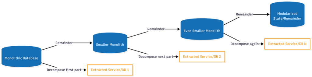 Figure 1: Data flow diagram showing a metabolic database processing pipeline with multiple parallel paths through header modules and signaling pathways, leading to extracted services and monitored state outputs.
