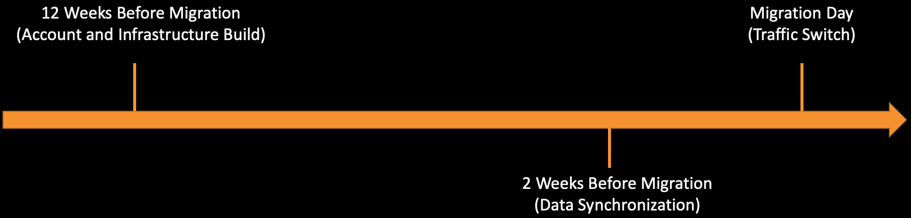 Timeline diagram showing three phases of Tableau Cloud Hyperforce migration: environment provisioning starting 12 weeks before migration, data synchronization starting 2 weeks before, and traffic switch on migration day.