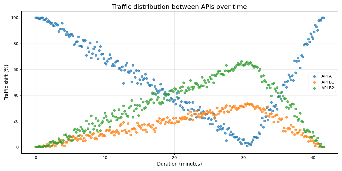 Figure 4 - Traffic distribution from API A to API B1 and B2 in 30min (0% to 100%), then rolling back to API A in 5min (100% to 0%).