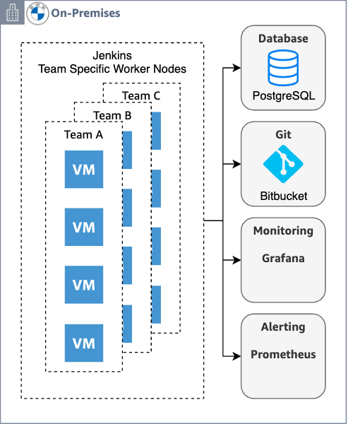 Figure 1 – Initial BMW Connected Company’s CI/CD on-premises Architecture