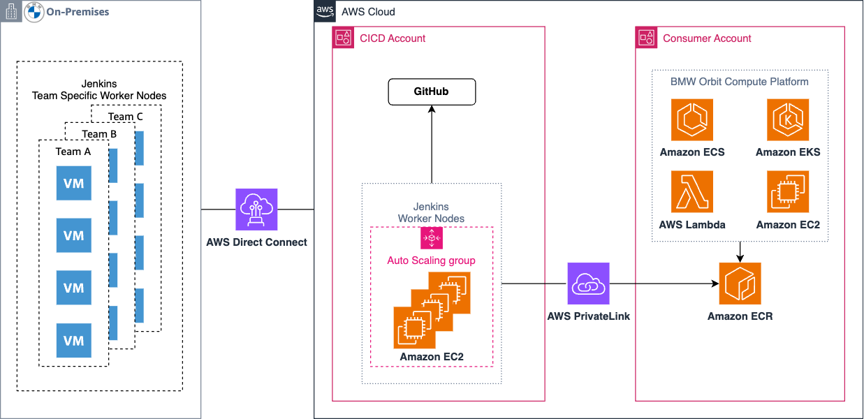 Figure 3 – Interim BMW Connected Company’s CI/CD Jenkins Architecture on AWS