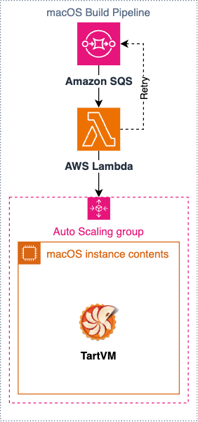 Figure 5 - BMW Connected Company’s CI/CD macOS Virtualization architecture