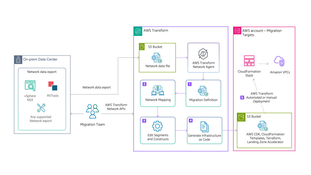 Architecture showing the AWS Transform Network APIs workflow