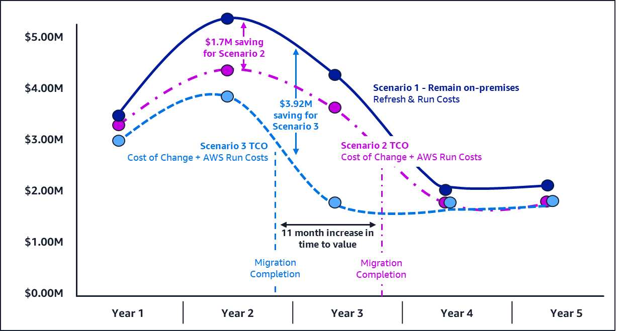 Line chart comparing five-year Total Cost of Ownership across three scenarios. Scenario 1 (Remain On-Premises): $16.24M total, shown in dark blue. Scenario 2 (Traditional 33-month Migration): $14.53M total with 22% ROI, shown in purple. Scenario 3 (AWS Transform 22-month Migration): $12.32M total with 81% ROI, shown in light blue. The chart demonstrates $3.92M cumulative savings when using AWS Transform compared to remaining on-premises, and $2.21M savings compared to traditional migration.