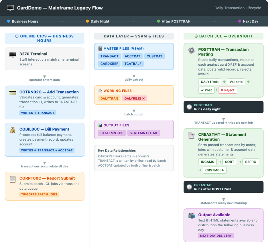 CardDemo: Mainframe Legacy Flow