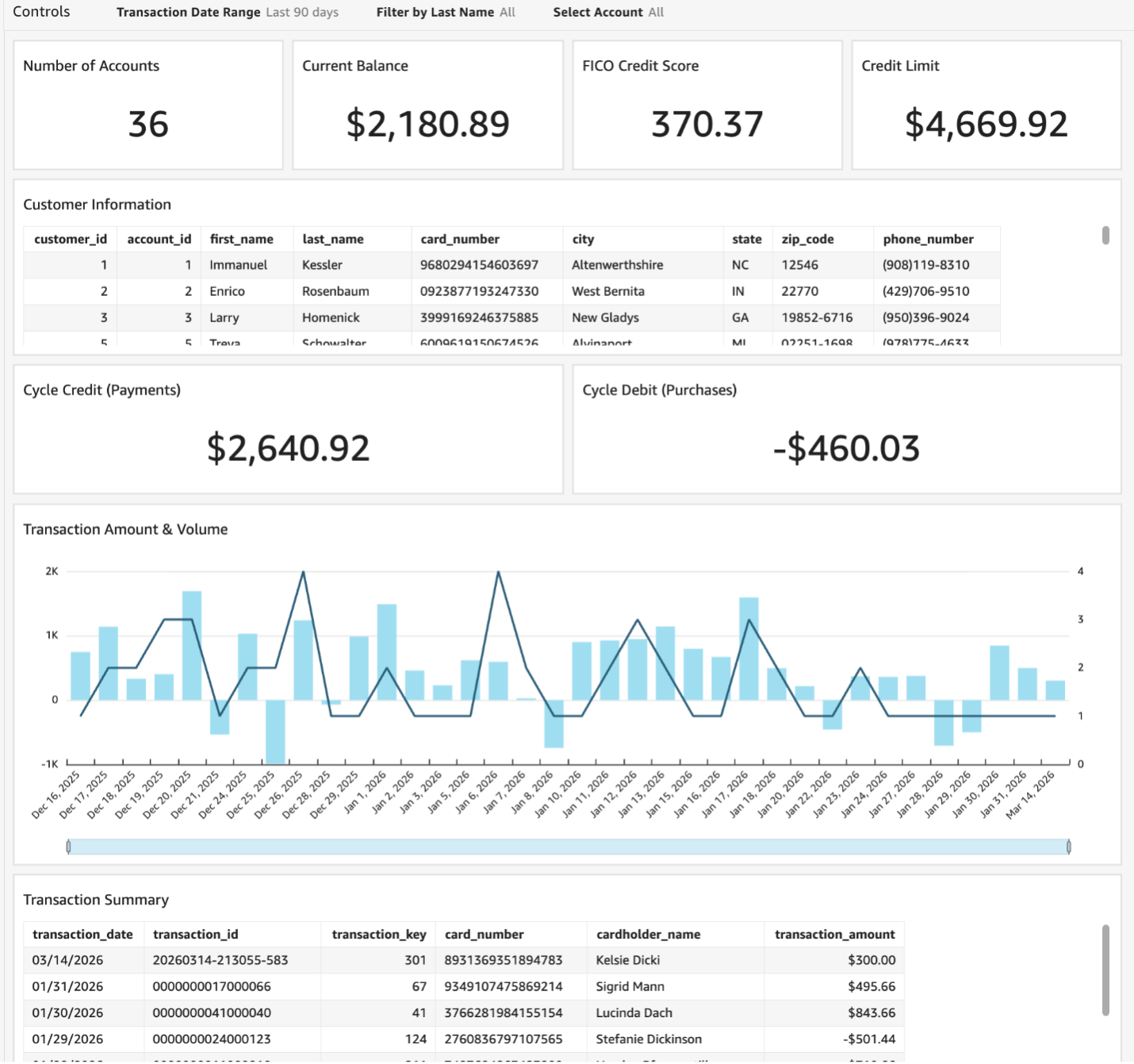 Deployed Solution: Quicksight overview