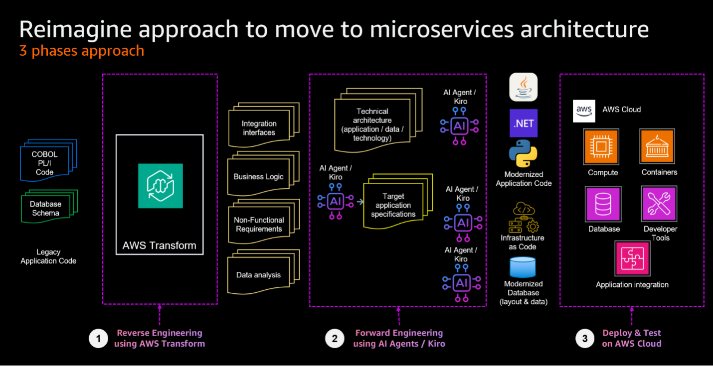 Reverse Engineering with AWS Transform: Understanding the current System