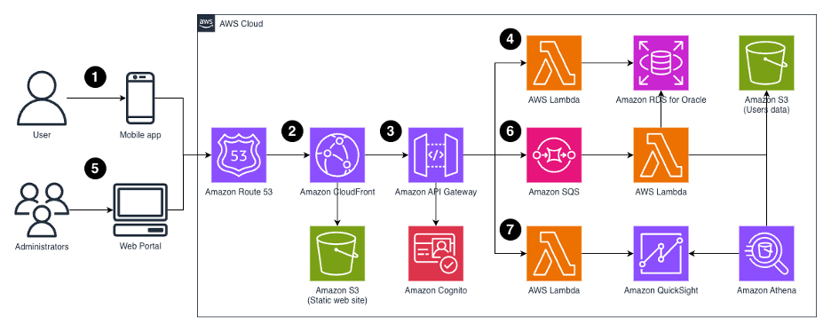 Talento Zeus Architecture