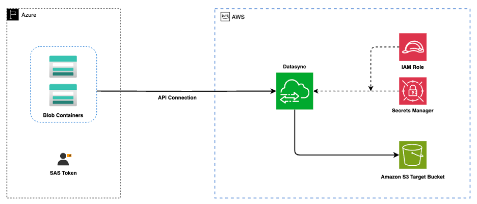 Figure 1: Agentless migration architecture from Azure Blob Storage to Amazon S3 using AWS DataSync Enhanced mode. [ALT text: Architecture diagram showing agentless data migration from Azure Blob Storage to S3 using DataSync Enhanced mode. On the left, the Azure region contains Blob Containers and a SAS Token. An API connection over HTTPS links Azure Blob Containers to DataSync in the AWS region. Within AWS, DataSync retrieves the SAS token from Secrets Manager using an IAM Role, then writes migrated objects to an S3 Target Bucket. No agent is deployed in Azure.]