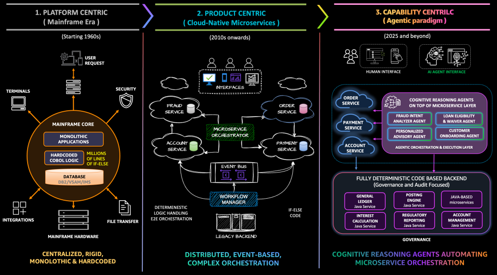 Future of Enterprise Core: From Mainframe to Agentic Paradigm