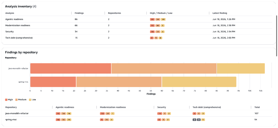 Continuous modernization dashboard showing ARA and MODA findings alongside tech debt and security findings across connected repositories