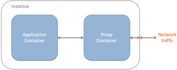 Diagram showing network isolation using Docker containers