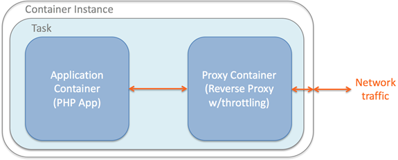 Visual representation showing the ECS architecture described in this post