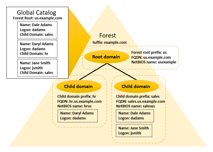 Diagram of basic structure and naming of forest for example.com Diagram of basic structure and naming of forest for example.com
