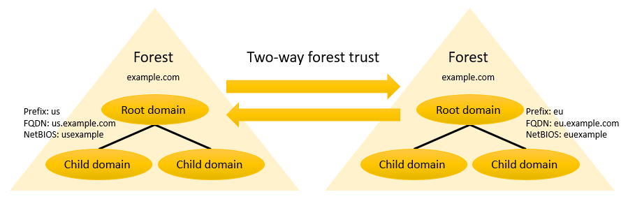 Diagram of a two-way forest trust Diagram of a two-way forest trust