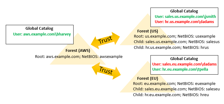 Diagram of the forest configuration Diagram of the forest configuration