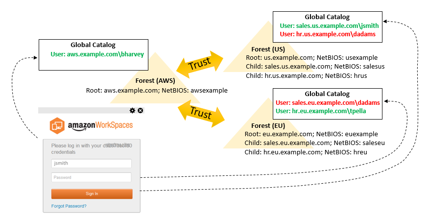 Diagram showing when a user types in only a logon name without an FQDN or NetBIOS name Diagram showing when a user types in only a logon name without an FQDN or NetBIOS name