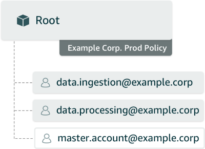 The organization limiting all accounts in your organization to only those AWS services that are compliant with Example Corp’s regulations