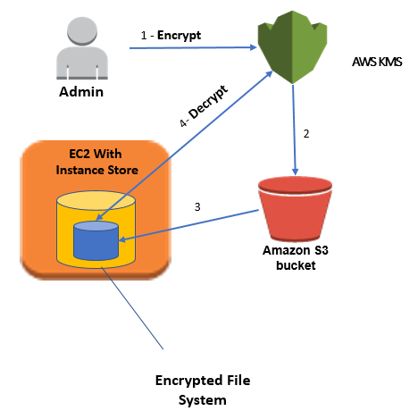 Diagram illustrating the steps in the process of encrypting the EC2 instance store