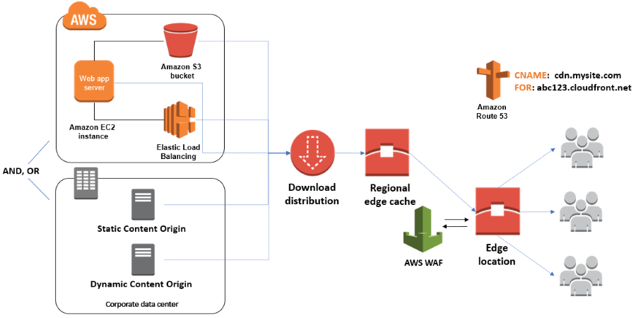 Diagram showing how static and dynamic web application content can originate from endpoint resources within AWS or your corporate data center