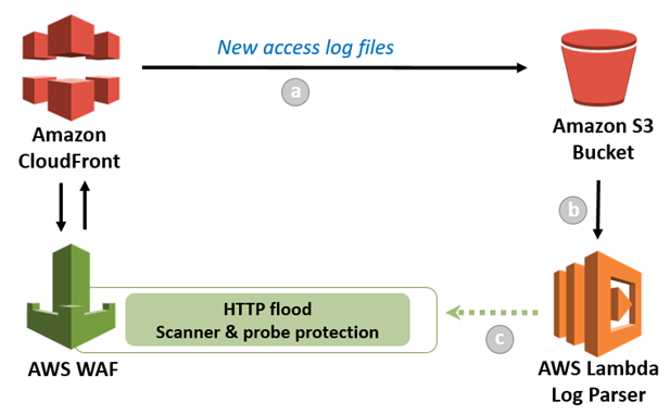 Diagram of the process Diagram of the process