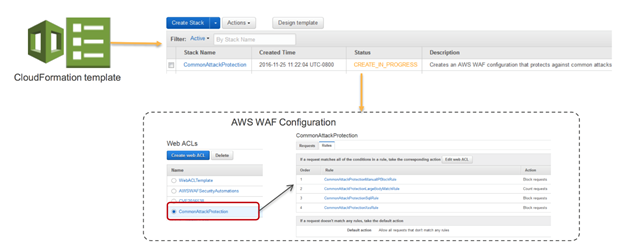 Diagram of CloudFormation template input into the creation of the CommonAttackProtection stack Diagram of CloudFormation template input into the creation of the CommonAttackProtection stack