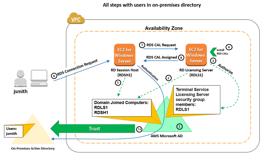 Diagram illustrating how to configure a system using the same steps as in the previous section, except that you must create a one-way trust to your on-premises domain in Step 1a