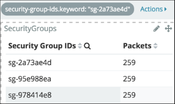 Screenshot showing the SGDashboard with a security group selected