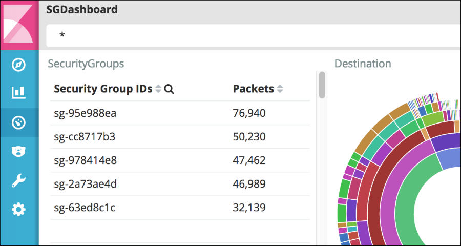 Screenshot showing five security groups that have had traffic during the week to date