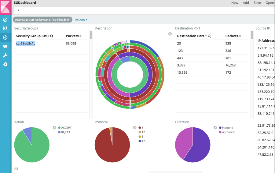 Screenshot showing the traffic of the sg-63ed8c1c security group