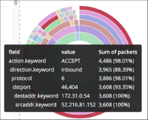 Screenshot showing a view of the SGDashboard for a specific security group