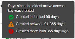 Icons showing days since the oldest active access key was created