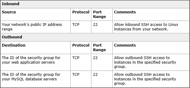 Table showing examples of rules you can use to configure this security group