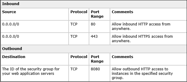 Table showing example of rules you can use to configure the ELB security group
