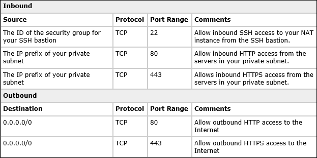 Table showing an example of rules you can use to configure the NAT security group