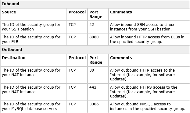 Table showing example rules you can use to configure the web application server security group