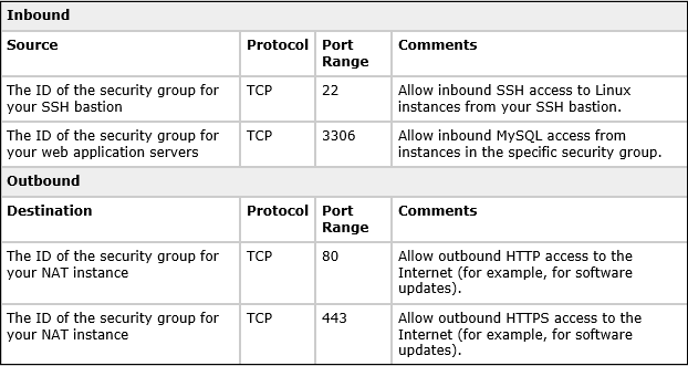 Table showing an example of rules you can use to configure the MySQL database server security group