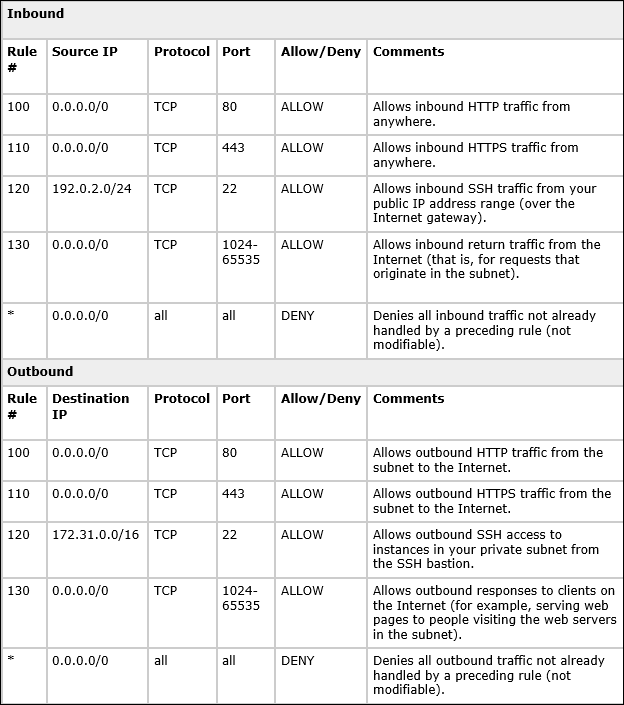 Table showing example of a custom network ACL that compliments the security groups discussed earlier in this post