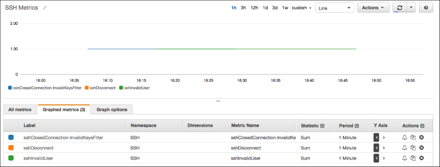 Screenshot of thet graphed metrics