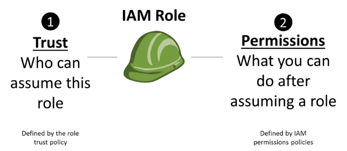 IAM role diagram with trust policy and permissions policy IAM role diagram with trust policy and permissions policy