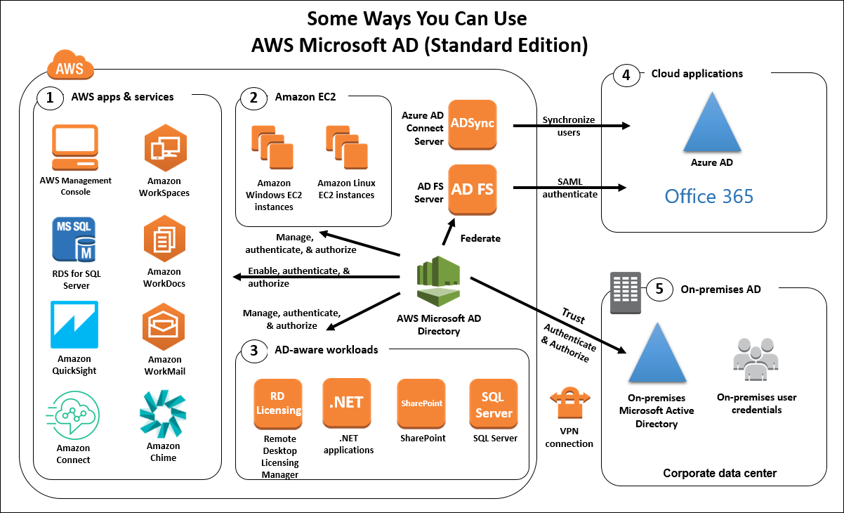 Diagram showing some ways you can use AWS Microsoft AD (Standard Edition)--click the diagram to see a larger version Diagram showing some ways you can use AWS Microsoft AD (Standard Edition)--click the diagram to see a larger version