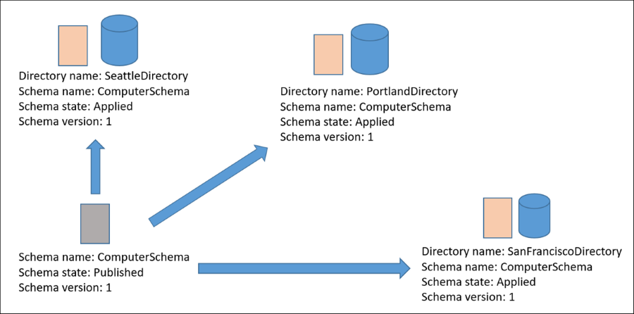Diagram of ComputerSchema in Published state and applied to three directories Diagram of ComputerSchema in Published state and applied to three directories