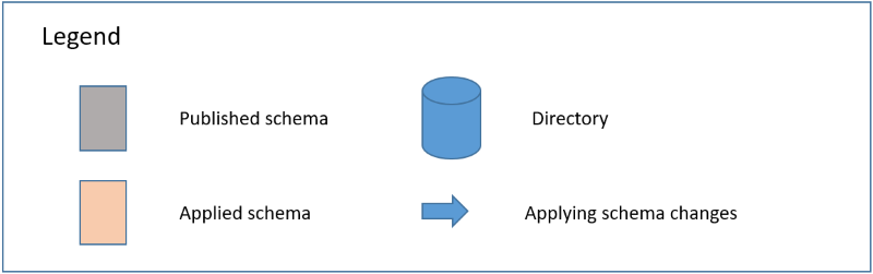 Legend for the diagrams in this post Legend for the diagrams in this post
