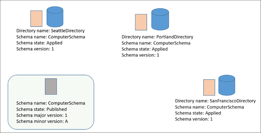 Diagram showing that schema changes were published Diagram showing that schema changes were published